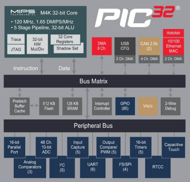 框图 - Microchip Technology PIC32MX 32位微控制器